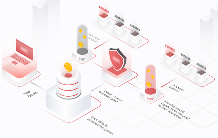 Typical cryptocurrency mixing service flow diagram